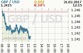 Online graf kurzu usd/gbp