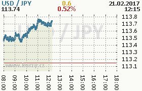 Online graf kurzu jpy/usd