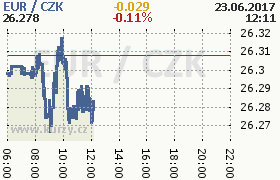 Online graf kurzu eur