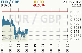 Online graf kurzu gbp/eur