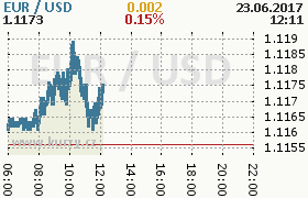 Online graf kurzu usd/eur