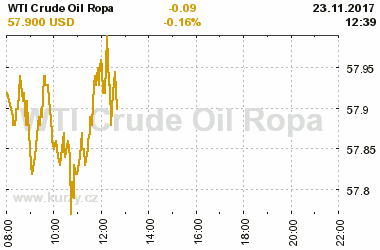 Online graf vvoje ceny komodity WTI Crude Oil Ropa