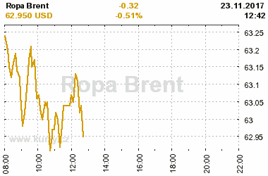 Online graf vvoje ceny komodity Ropa Brent