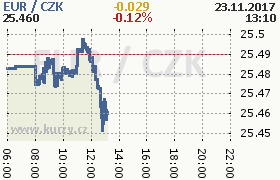 Online graf kurzu eur