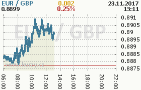 Online graf kurzu gbp/eur