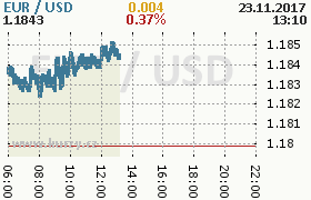 Online graf kurzu usd/eur