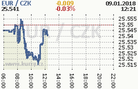 Online graf kurzu eur