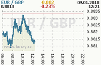 Online graf kurzu gbp/eur