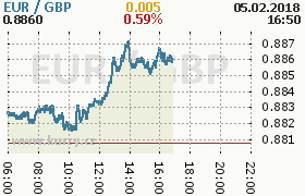 Online graf kurzu gbp/eur