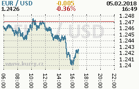 Online graf kurzu usd/eur