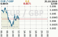 Online graf kurzu gbp/eur