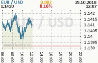 Online graf kurzu usd/eur