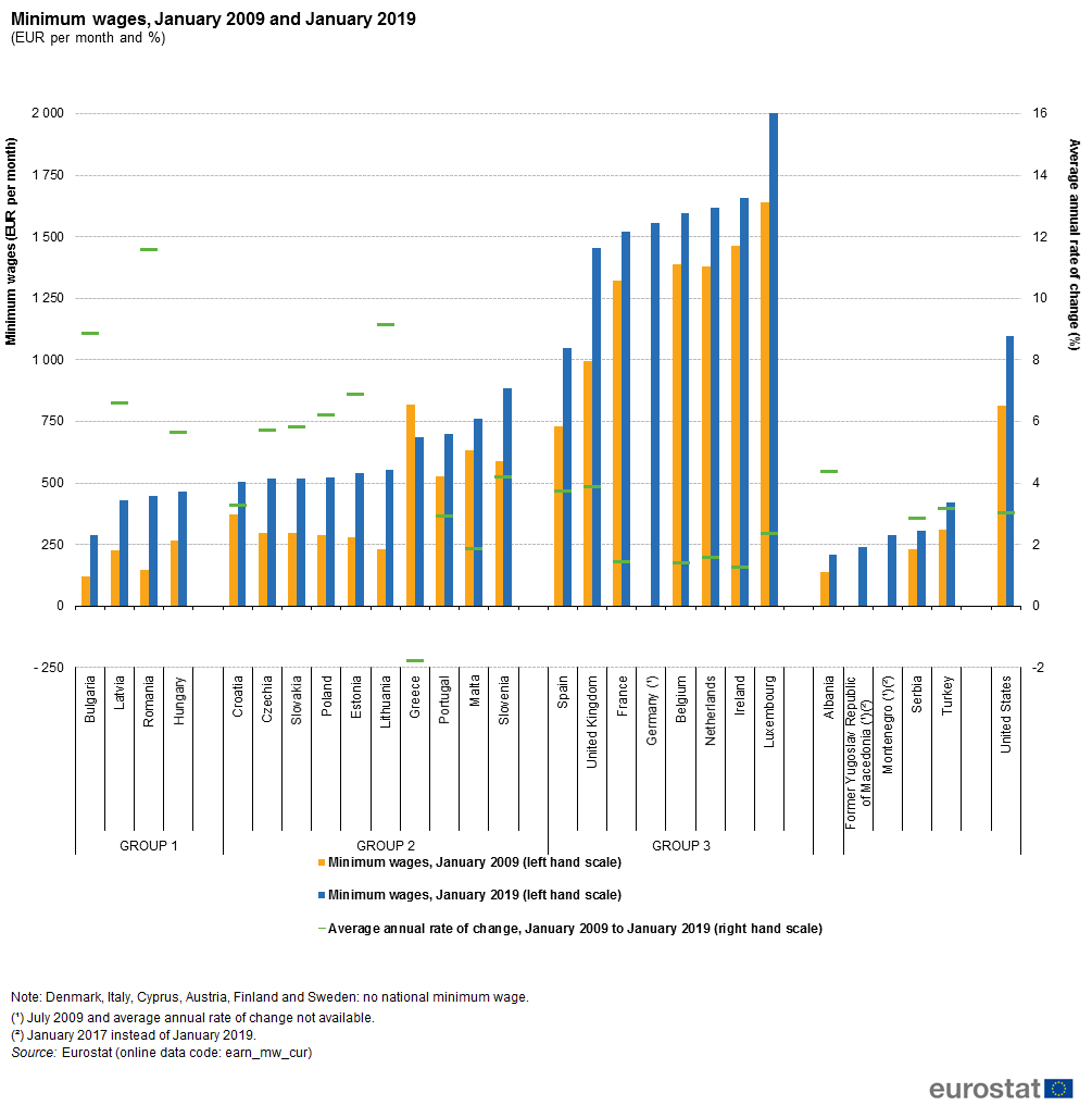 File:Minimum wages, January 2009 and January 2019 (EUR per month and %).png