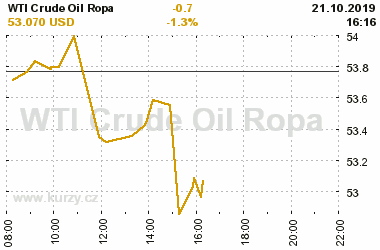 Online graf vvoje ceny komodity WTI Crude Oil Ropa