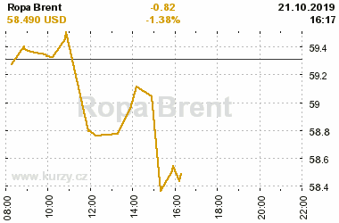 Online graf vvoje ceny komodity Ropa Brent