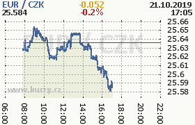 Online graf kurzu eur