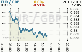 Online graf kurzu gbp/eur