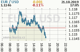 Online graf kurzu usd/eur