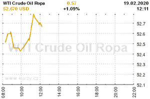 Online graf vvoje ceny komodity WTI Crude Oil Ropa