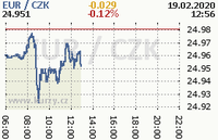 Online graf kurzu eur