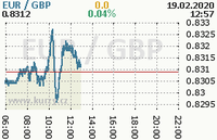 Online graf kurzu gbp/eur