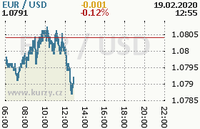 Online graf kurzu usd/eur