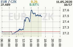 Online graf kurzu eur