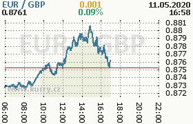 Online graf kurzu gbp/eur