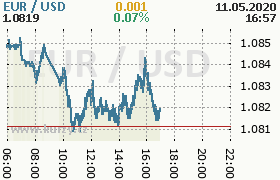 Online graf kurzu usd/eur