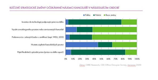 Zájem o industriální nemovitosti poroste