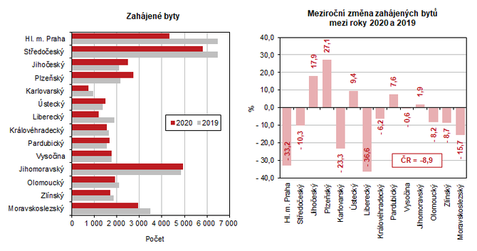 Zahájené byty      Meziroční změna zahájených bytů mezi roky 2020 a 2019