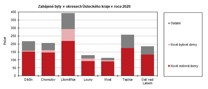 Zahájené byty v okresech Ústeckého kraje v roce 2020