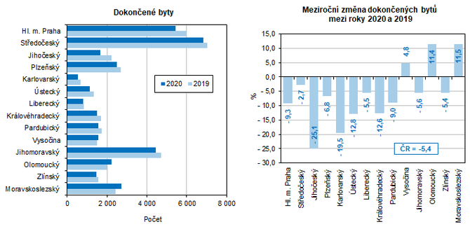 Dokončené byty       Meziroční změna dokončených bytů mezi roky 2020 a 2019