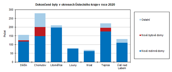 Dokončené byty v okresech Ústeckého kraje v roce 2020