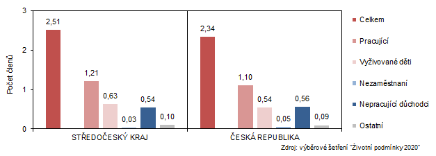 Prmrn poet len domcnosti celkem a podle ekonomick aktivity v roce 2020