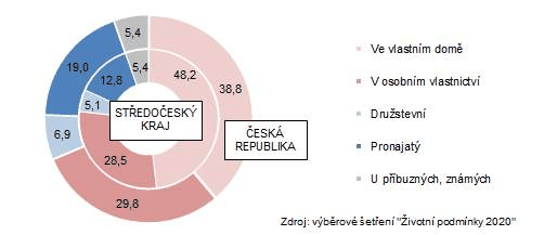 Domcnosti podle vlastnickho pomru k obvanmu bytu v roce 2020 (v %)