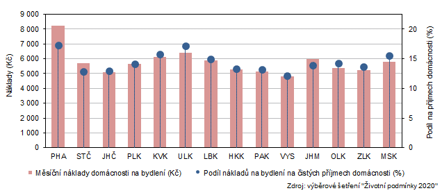 Prmrn msn nklady na bydlen domcnosti podle kraj v roce 2020