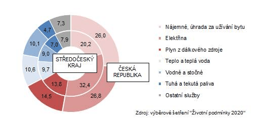 Struktura nklad domcnost na bydlen v roce 2020 (v %)