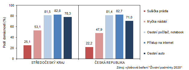 Vybavenost domcnost vybranmi pedmty v roce 2020