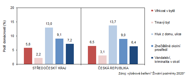 Negativn faktory ovlivujc spokojenost bydlen (podle subjektivnho nzoru len domcnost) v roce 2020