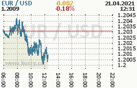 Online graf kurzu usd/eur