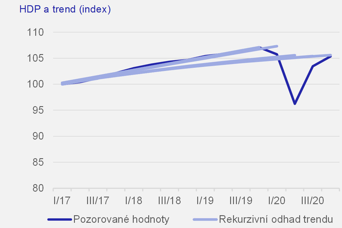 Graf 1a  Rekurzivn odhady rozkladu HDP na trend a mezeru vstupu pomoc Hodrick-Prescottova filtru pro USA