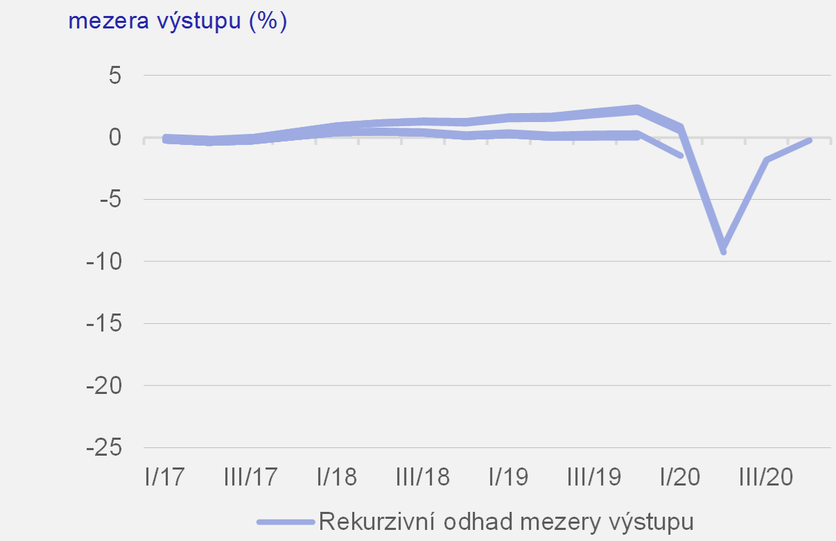 Graf 1a  Rekurzivn odhady rozkladu HDP na trend a mezeru vstupu pomoc Hodrick-Prescottova filtru pro USA