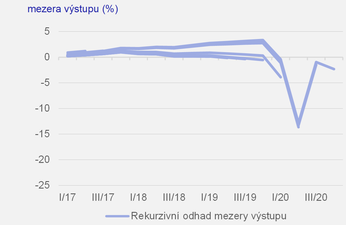 Graf 1b  Rekurzivn odhady rozkladu HDP na trend a mezeru vstupu pomoc Hodrick-Prescottova filtru pro euroznu