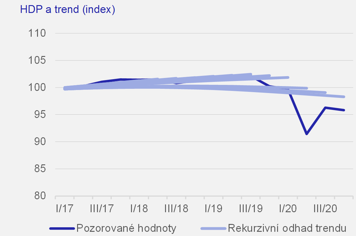 Graf 1c  Rekurzivn odhady rozkladu HDP na trend a mezeru vstupu pomoc Hodrick-Prescottova filtru pro Japonsko