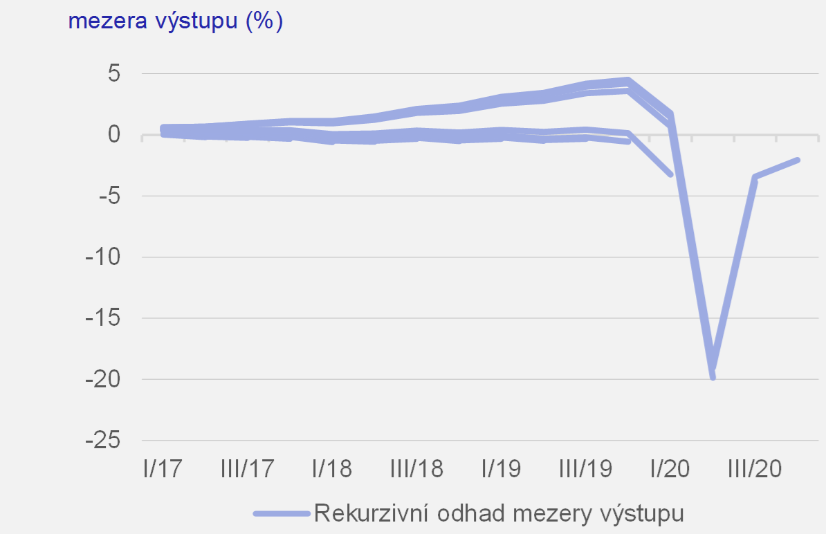 Graf 1d  Rekurzivn odhady rozkladu HDP na trend a mezeru vstupu pomoc Hodrick-Prescottova filtru pro Velkou Britnii