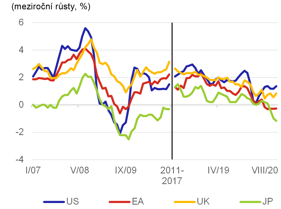 Graf 7  CPI v prbhu globln finann a hospodsk krize a souasn krize