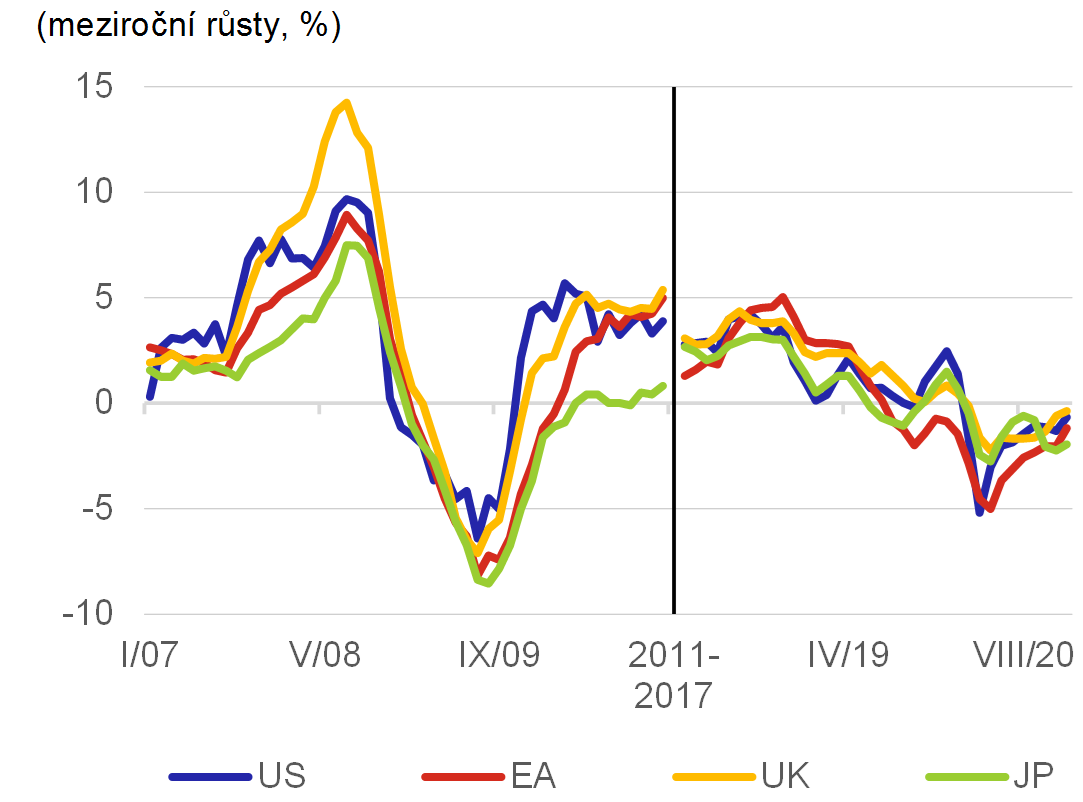 Graf 8  PPI v prbhu globln finann a hospodsk krize a souasn krize