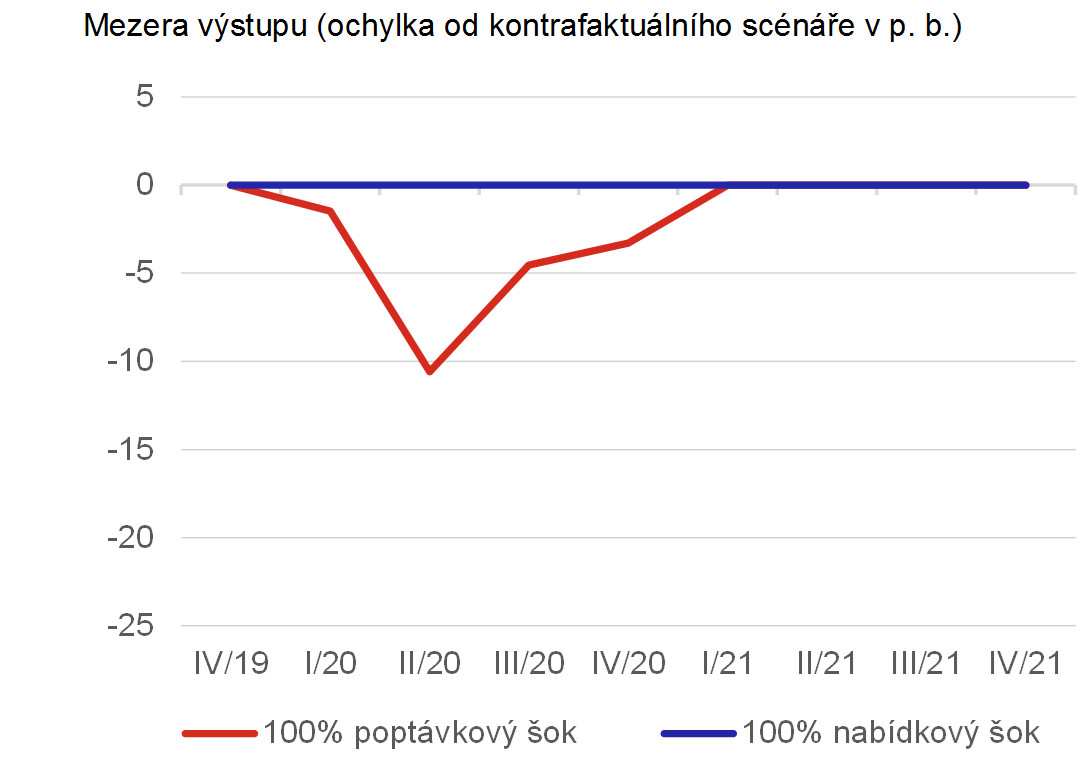 Graf 9a  Porovnn pozorovanho vvoje inflace vetn vhledu se simulacemi hypotetickch scn cenovch dopad propadu HDP v roce 2020 odpovdajcmu 100% poptvkovmu a 100% nabdkovmu oku v USA