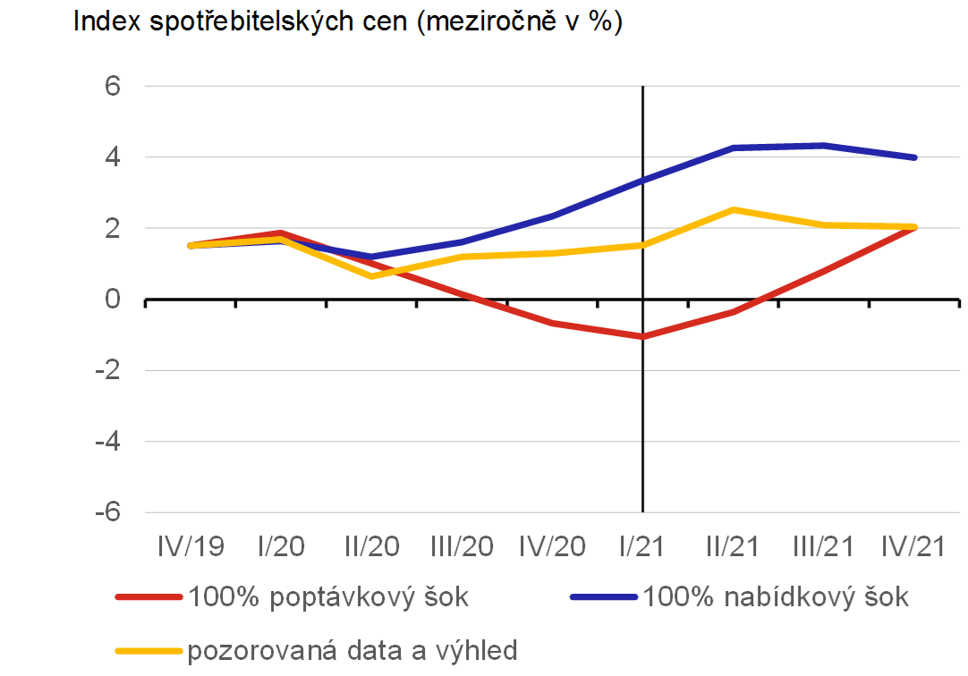 Graf 9a  Porovnn pozorovanho vvoje inflace vetn vhledu se simulacemi hypotetickch scn cenovch dopad propadu HDP v roce 2020 odpovdajcmu 100% poptvkovmu a 100% nabdkovmu oku v USA